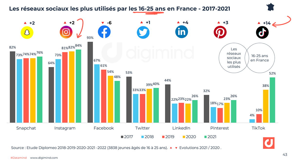 Les Réseaux Sociaux En France Et Dans Le Monde : Statistique ...